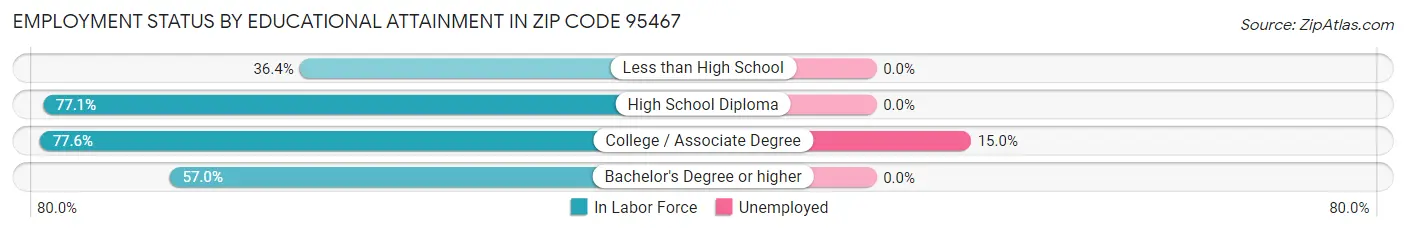 Employment Status by Educational Attainment in Zip Code 95467