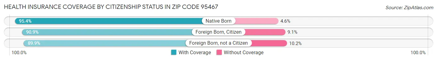 Health Insurance Coverage by Citizenship Status in Zip Code 95467