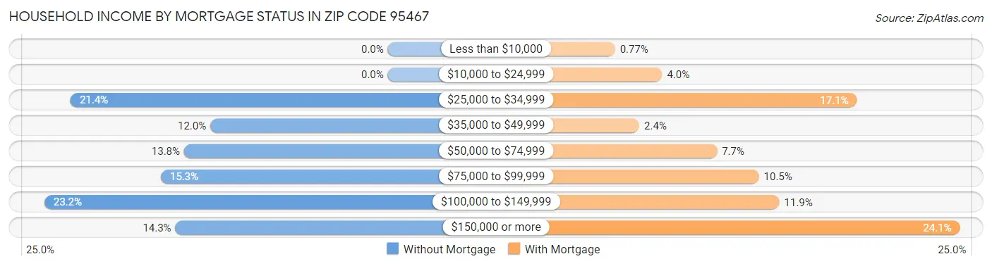 Household Income by Mortgage Status in Zip Code 95467