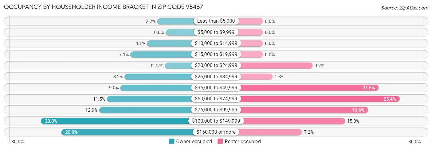 Occupancy by Householder Income Bracket in Zip Code 95467