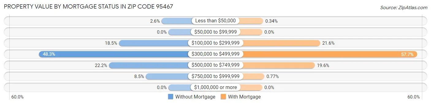 Property Value by Mortgage Status in Zip Code 95467