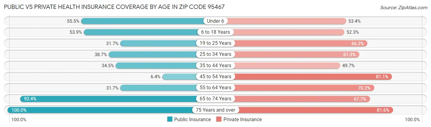 Public vs Private Health Insurance Coverage by Age in Zip Code 95467