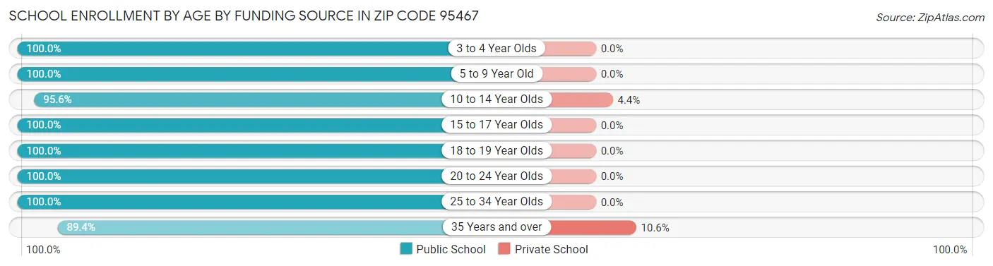 School Enrollment by Age by Funding Source in Zip Code 95467