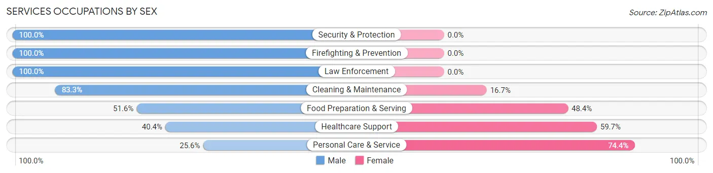 Services Occupations by Sex in Zip Code 95467