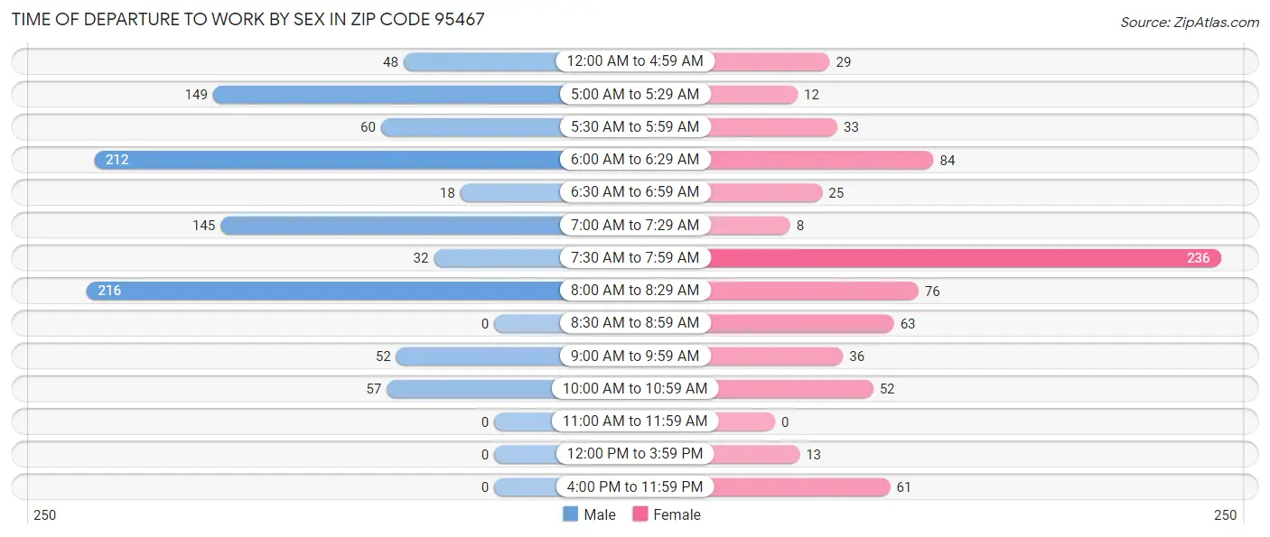 Time of Departure to Work by Sex in Zip Code 95467
