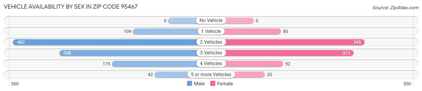 Vehicle Availability by Sex in Zip Code 95467