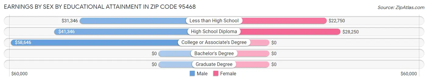Earnings by Sex by Educational Attainment in Zip Code 95468