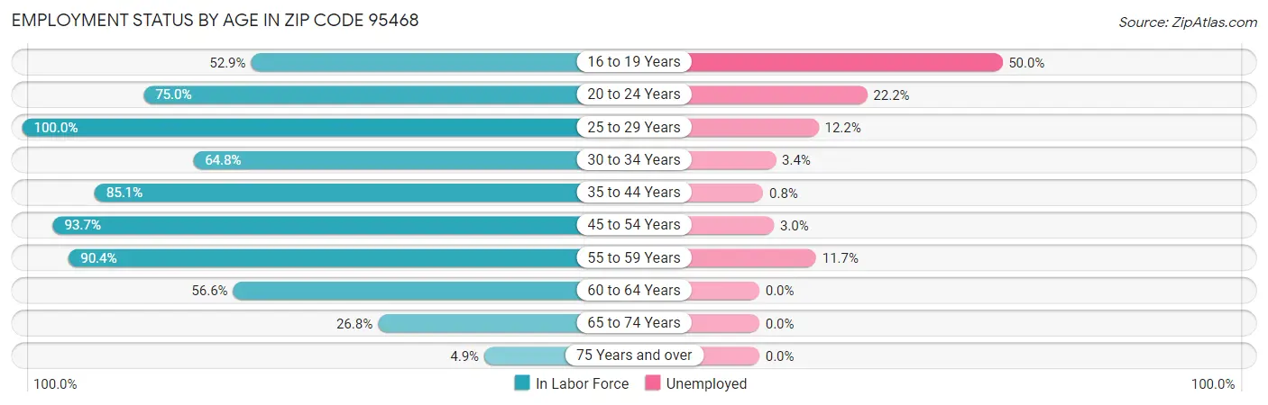 Employment Status by Age in Zip Code 95468