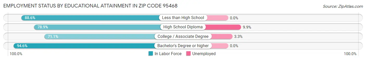 Employment Status by Educational Attainment in Zip Code 95468