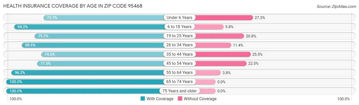 Health Insurance Coverage by Age in Zip Code 95468