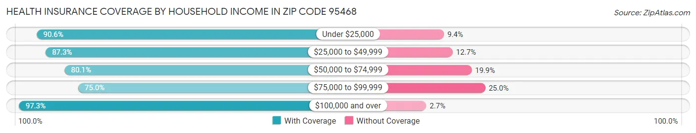 Health Insurance Coverage by Household Income in Zip Code 95468