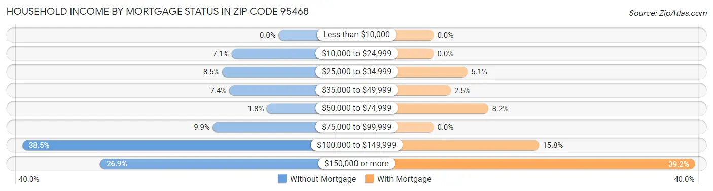 Household Income by Mortgage Status in Zip Code 95468