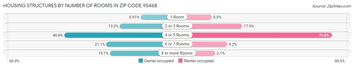 Housing Structures by Number of Rooms in Zip Code 95468