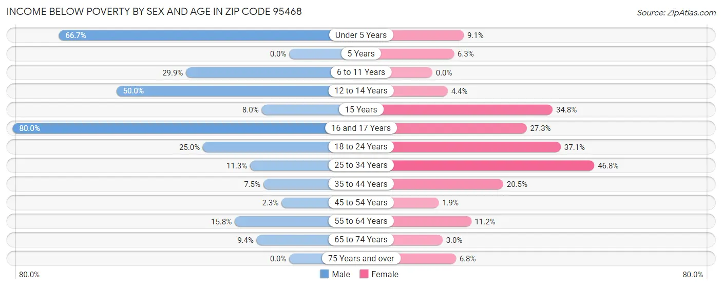 Income Below Poverty by Sex and Age in Zip Code 95468