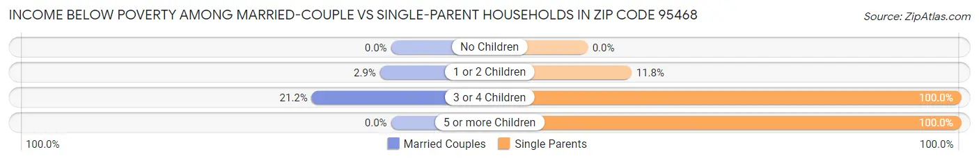 Income Below Poverty Among Married-Couple vs Single-Parent Households in Zip Code 95468