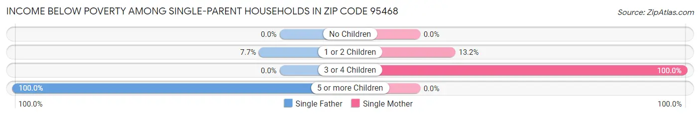 Income Below Poverty Among Single-Parent Households in Zip Code 95468
