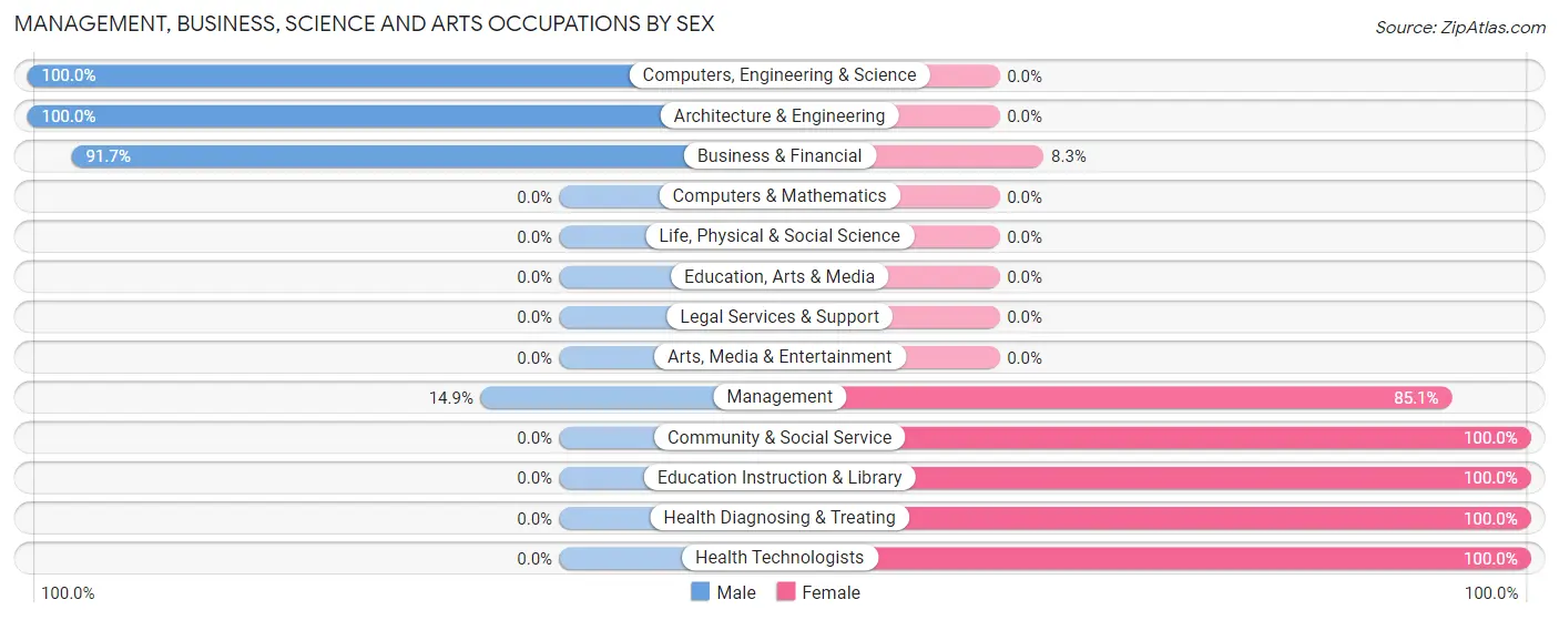 Management, Business, Science and Arts Occupations by Sex in Zip Code 95468