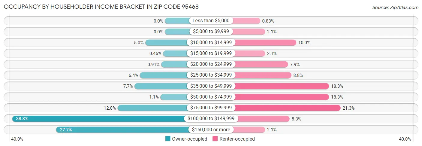 Occupancy by Householder Income Bracket in Zip Code 95468