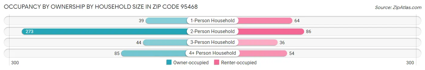 Occupancy by Ownership by Household Size in Zip Code 95468
