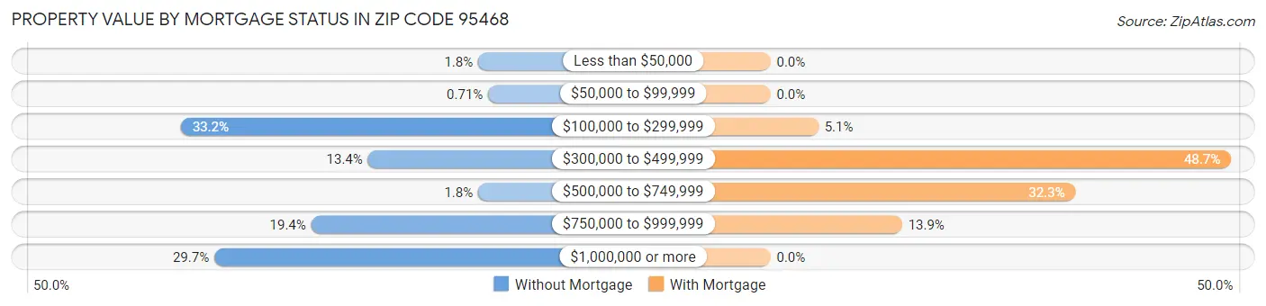 Property Value by Mortgage Status in Zip Code 95468
