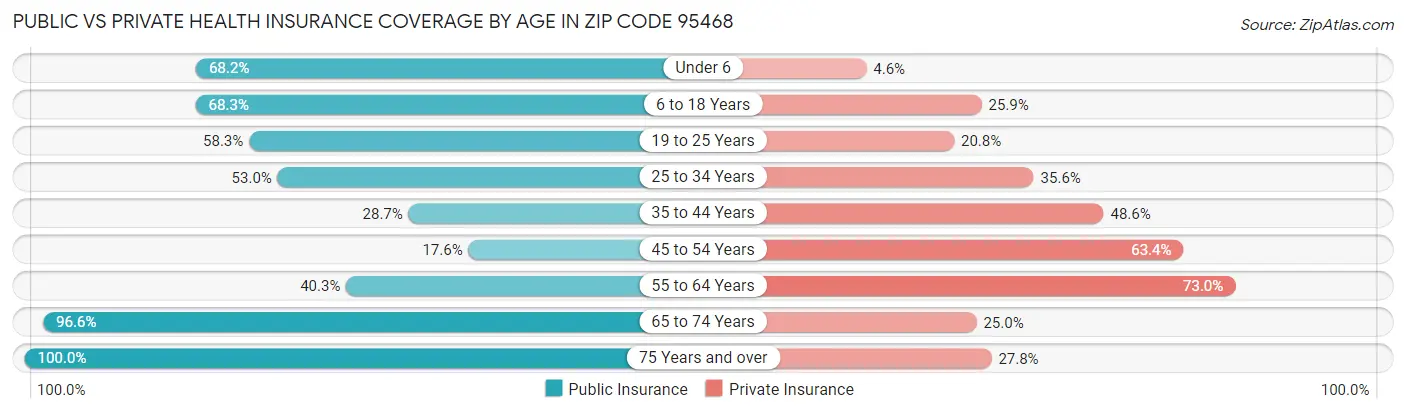 Public vs Private Health Insurance Coverage by Age in Zip Code 95468