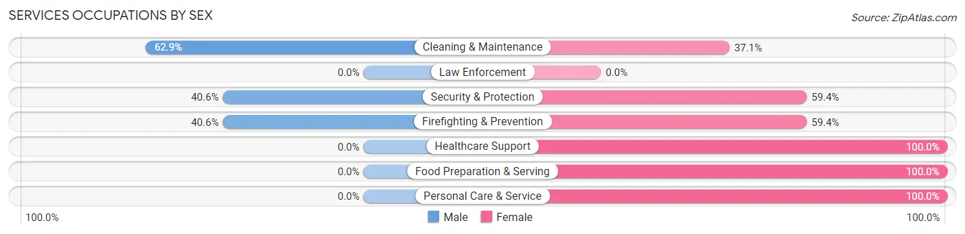 Services Occupations by Sex in Zip Code 95468