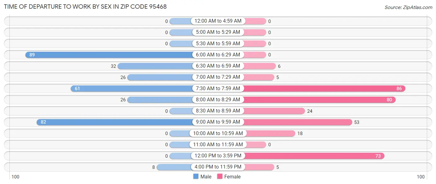 Time of Departure to Work by Sex in Zip Code 95468
