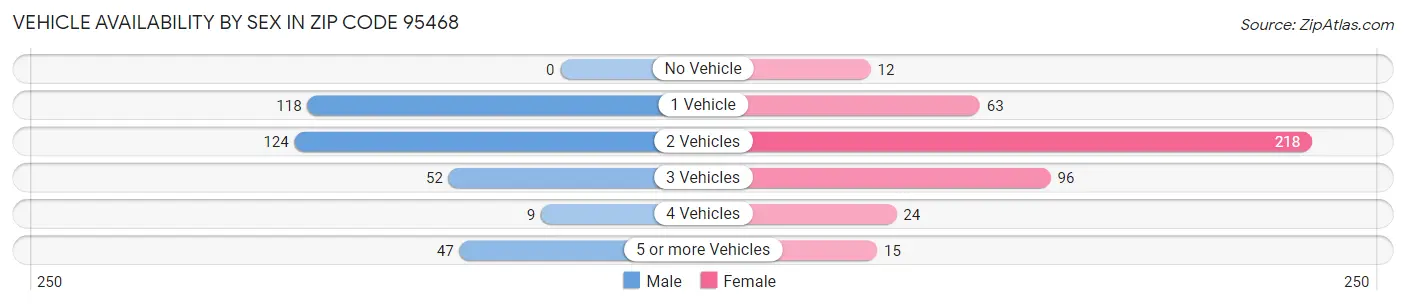 Vehicle Availability by Sex in Zip Code 95468