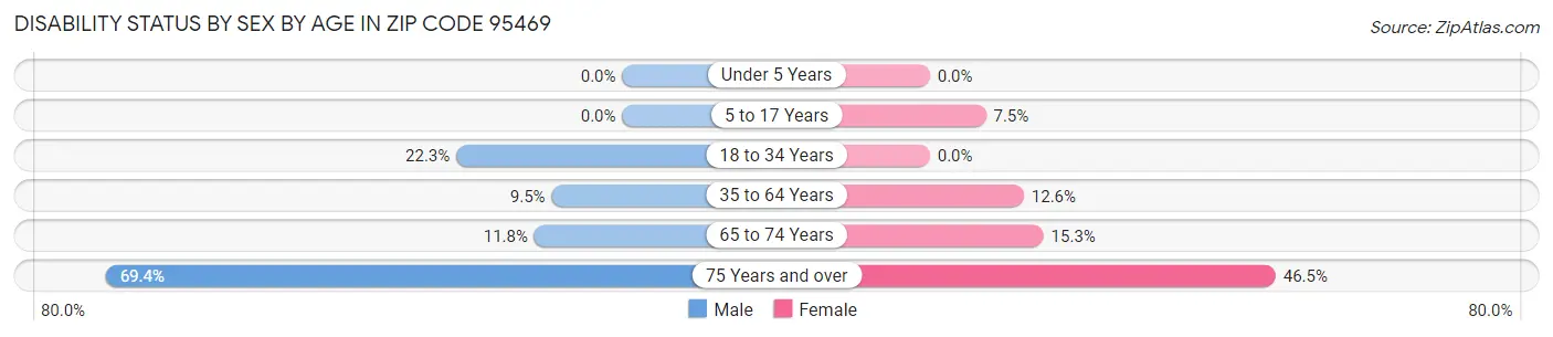 Disability Status by Sex by Age in Zip Code 95469