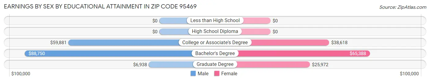 Earnings by Sex by Educational Attainment in Zip Code 95469