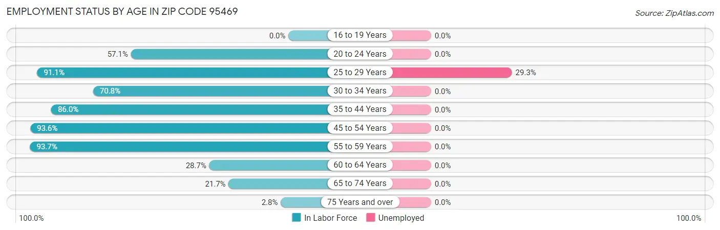 Employment Status by Age in Zip Code 95469