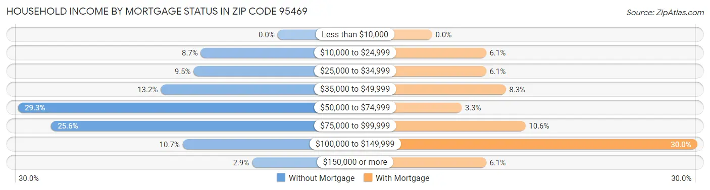 Household Income by Mortgage Status in Zip Code 95469