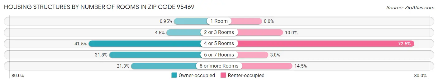 Housing Structures by Number of Rooms in Zip Code 95469