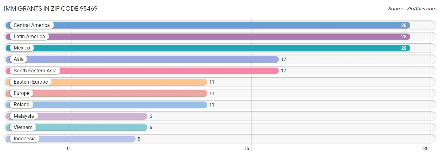 Immigrants in Zip Code 95469