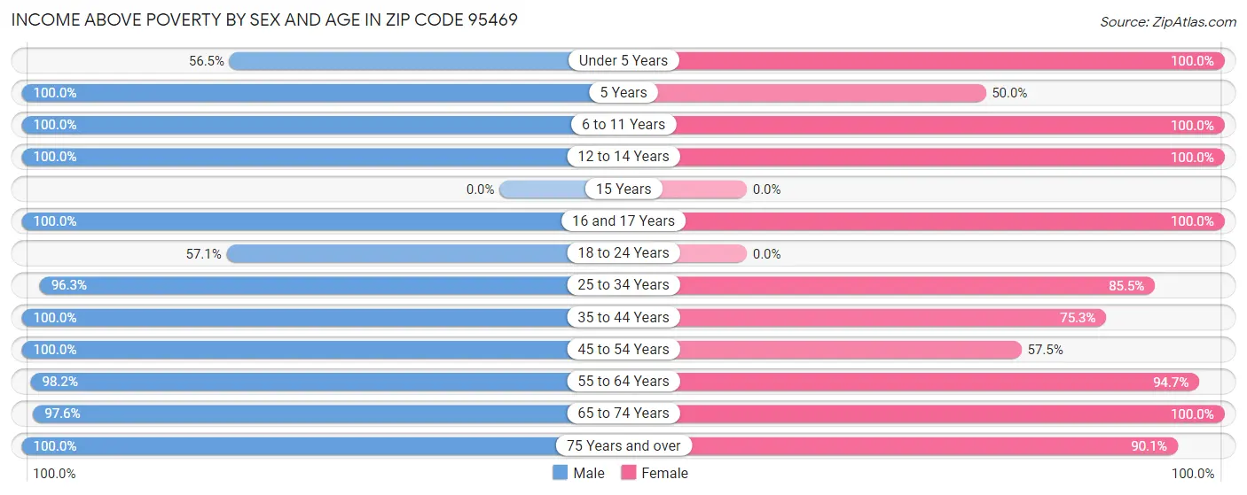 Income Above Poverty by Sex and Age in Zip Code 95469