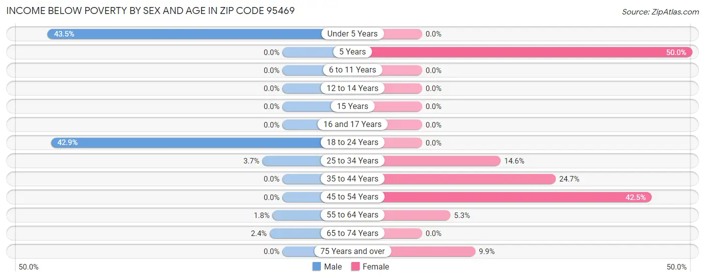 Income Below Poverty by Sex and Age in Zip Code 95469