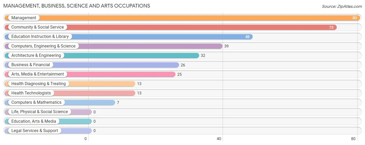 Management, Business, Science and Arts Occupations in Zip Code 95469