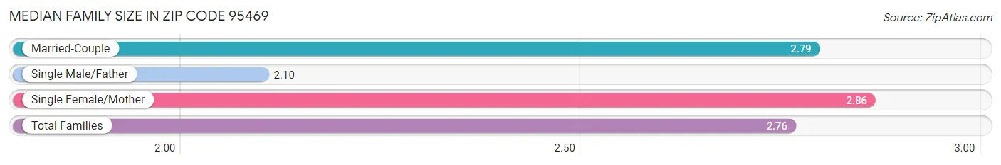 Median Family Size in Zip Code 95469