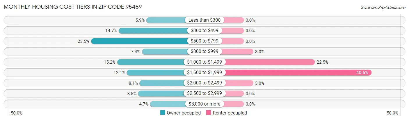 Monthly Housing Cost Tiers in Zip Code 95469