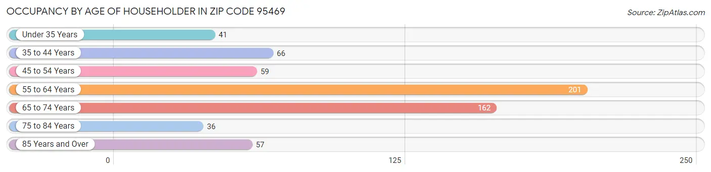 Occupancy by Age of Householder in Zip Code 95469