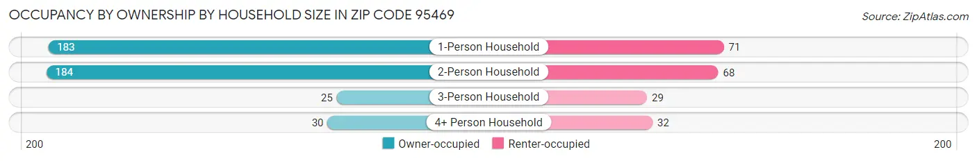 Occupancy by Ownership by Household Size in Zip Code 95469
