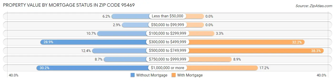 Property Value by Mortgage Status in Zip Code 95469