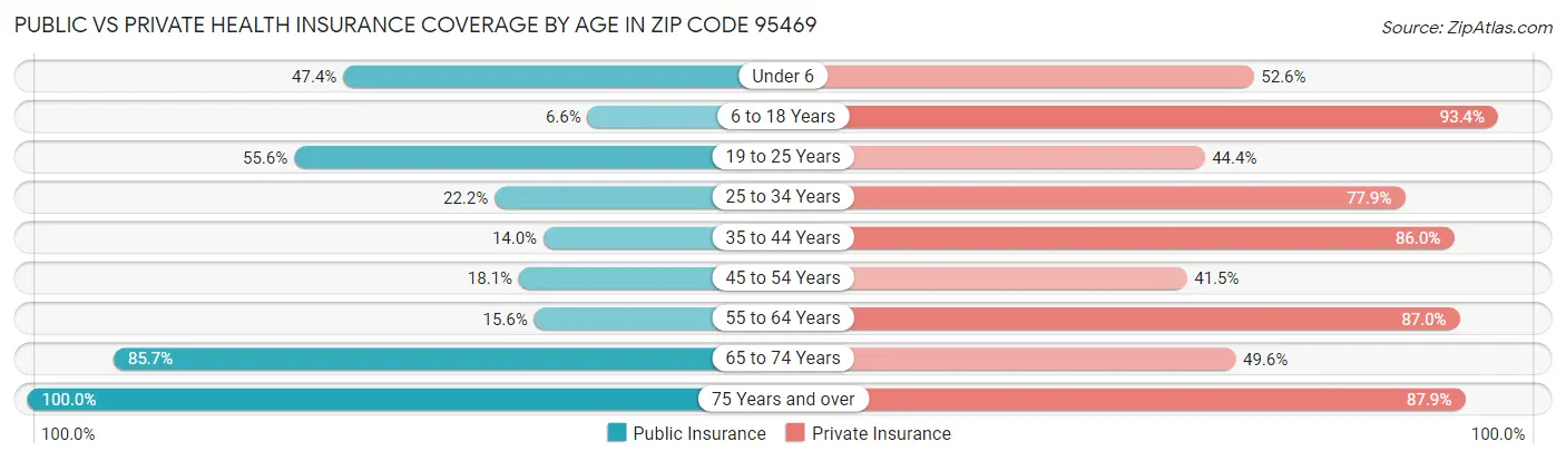 Public vs Private Health Insurance Coverage by Age in Zip Code 95469