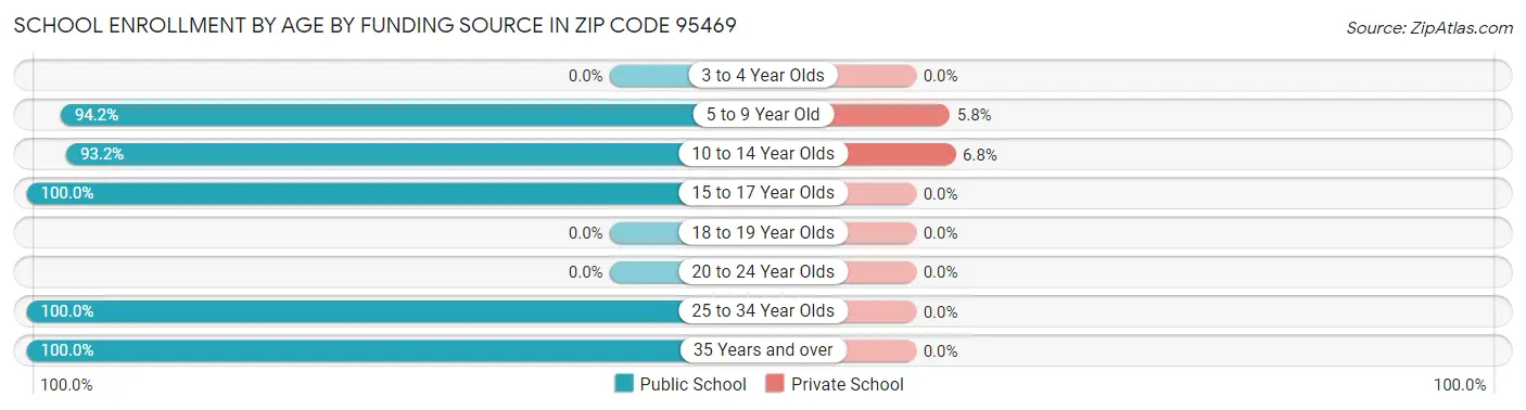 School Enrollment by Age by Funding Source in Zip Code 95469