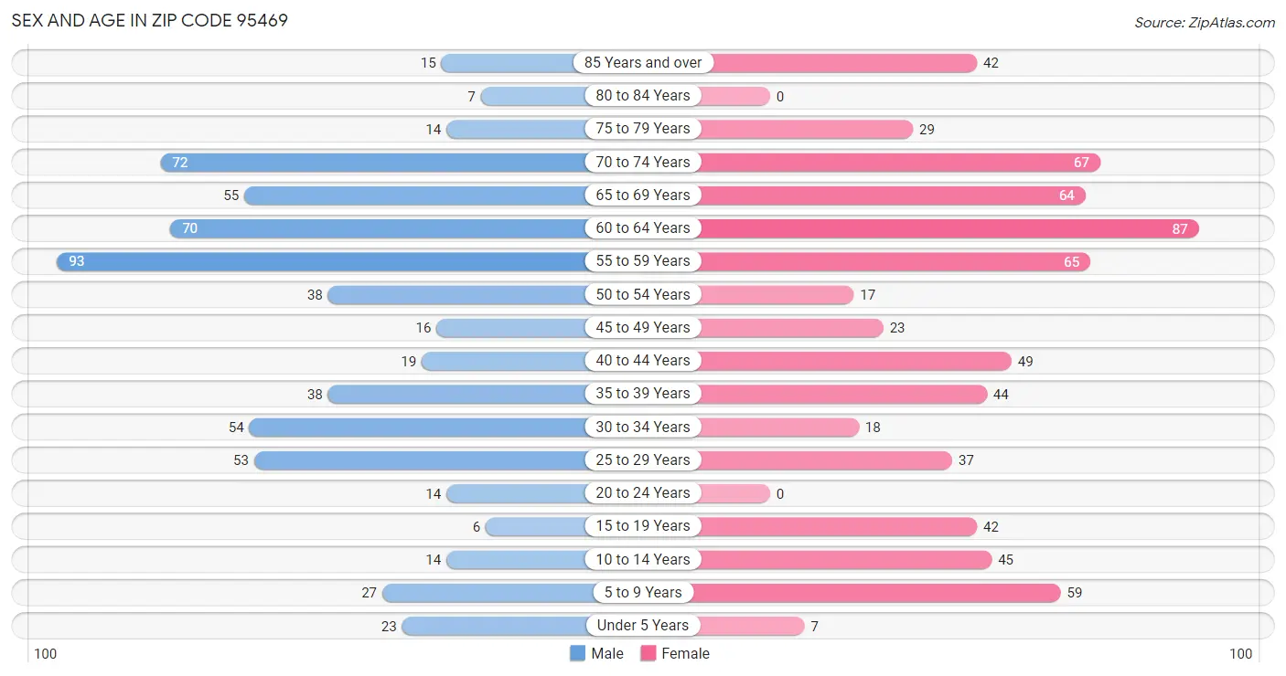 Sex and Age in Zip Code 95469