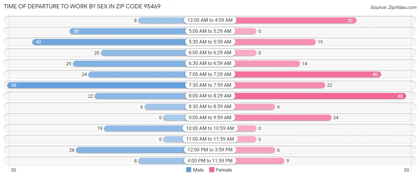 Time of Departure to Work by Sex in Zip Code 95469