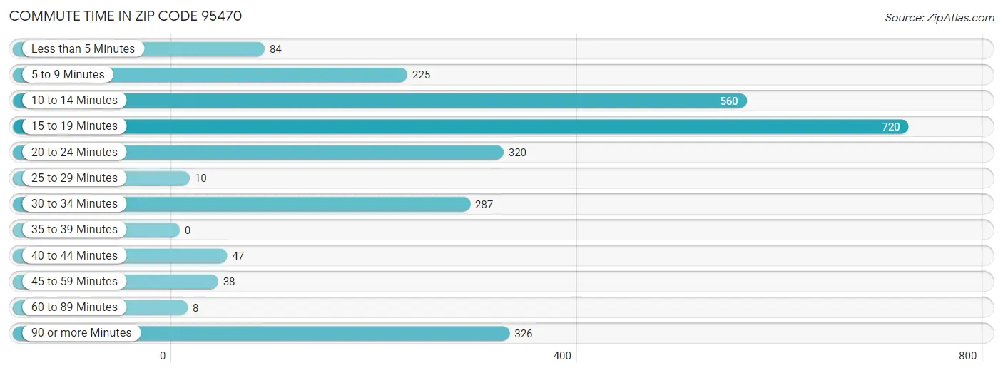 Commute Time in Zip Code 95470