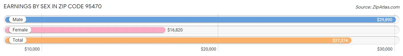 Earnings by Sex in Zip Code 95470