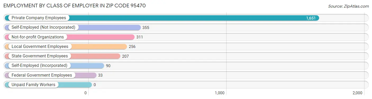 Employment by Class of Employer in Zip Code 95470