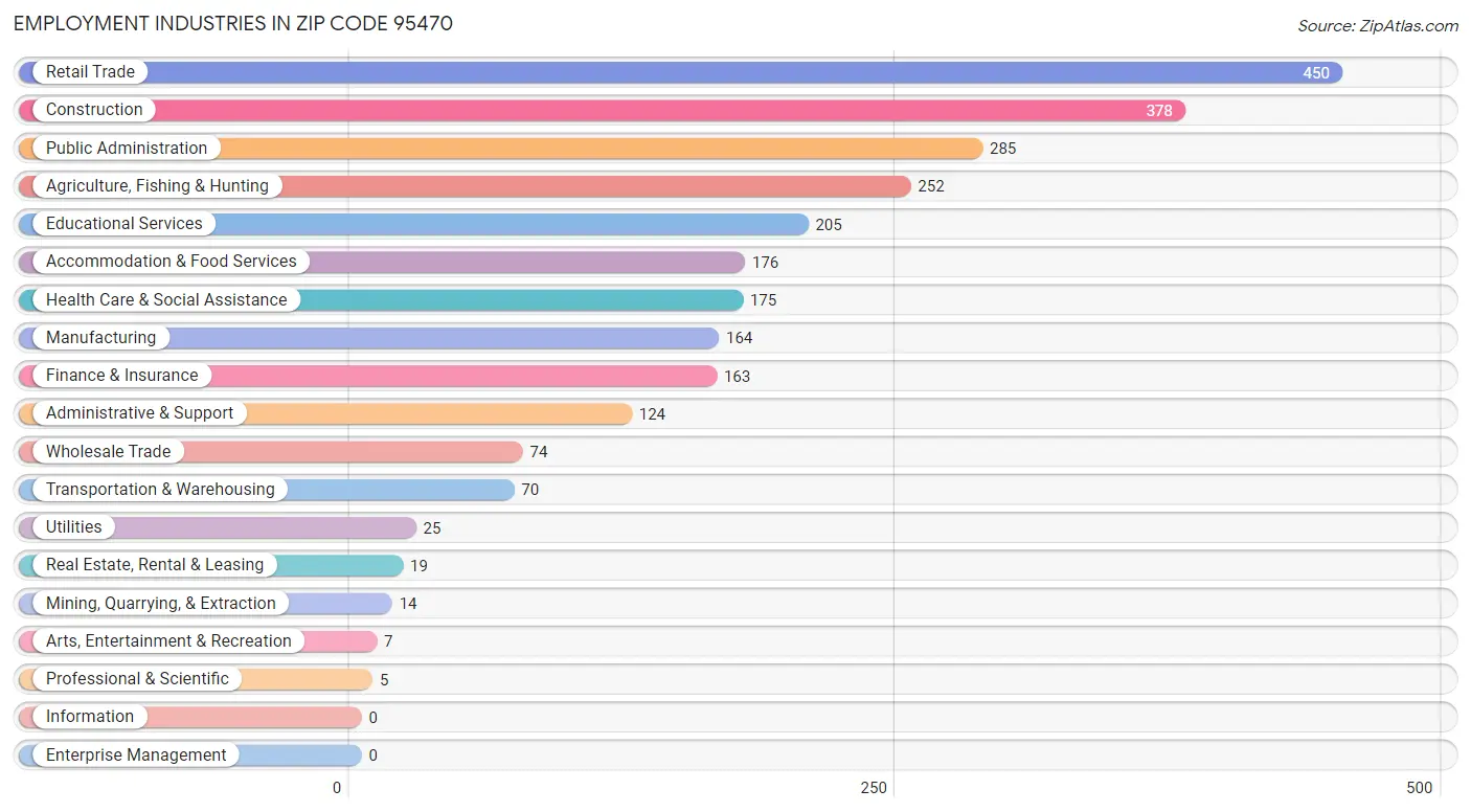 Employment Industries in Zip Code 95470